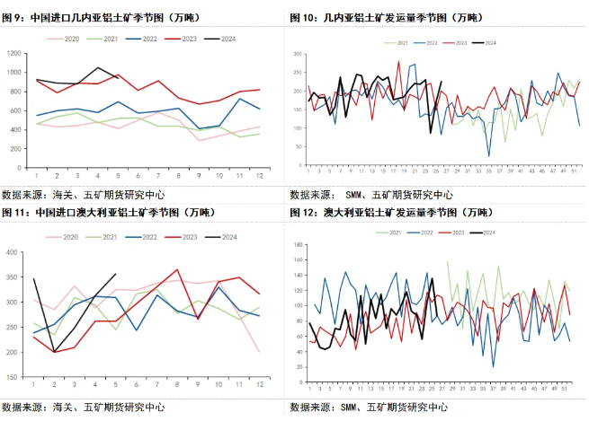 氧化铝：下半年铝土矿供需情况展望