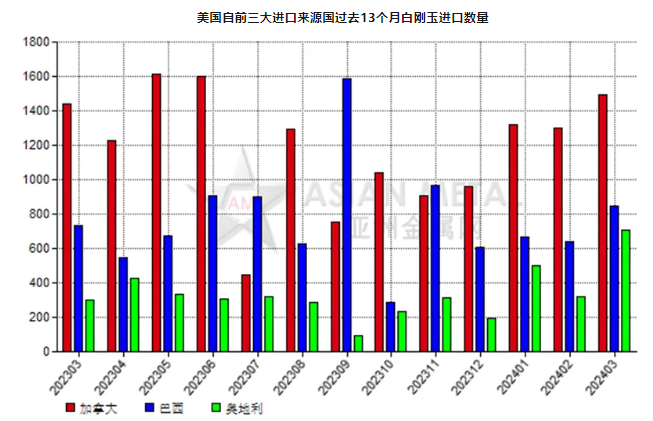 美国2024年3月份白刚玉进口量环比增加35.78%