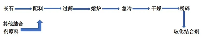 陶瓷结合剂的制备方法