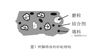 一文读懂树脂结合剂砂轮