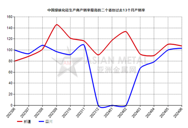 6月份中国绿碳化硅生产商产销率同比增加23.80%