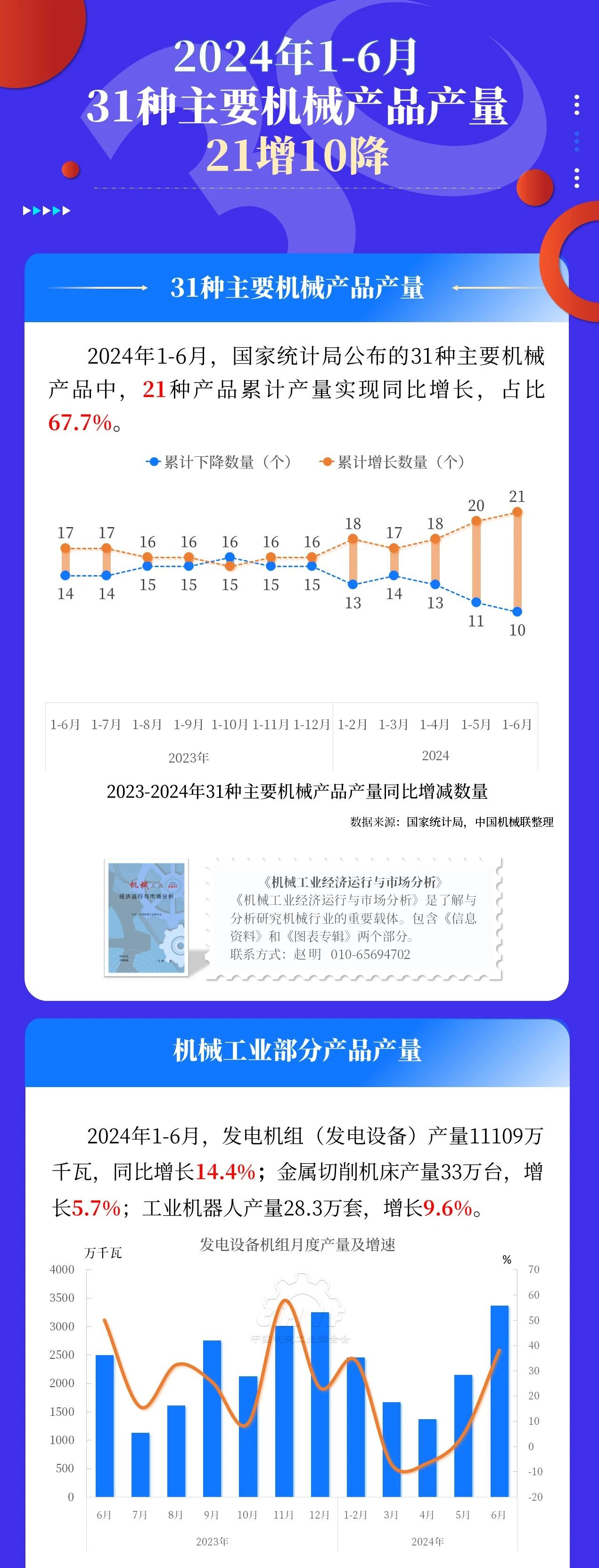 2024年1-6月31种主要机械产品产量21增10降