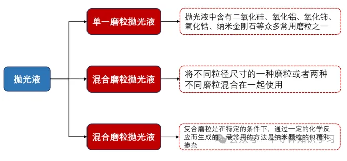 CMP工艺中的抛光液
