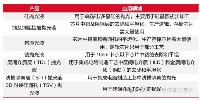 CMP工艺中的抛光液