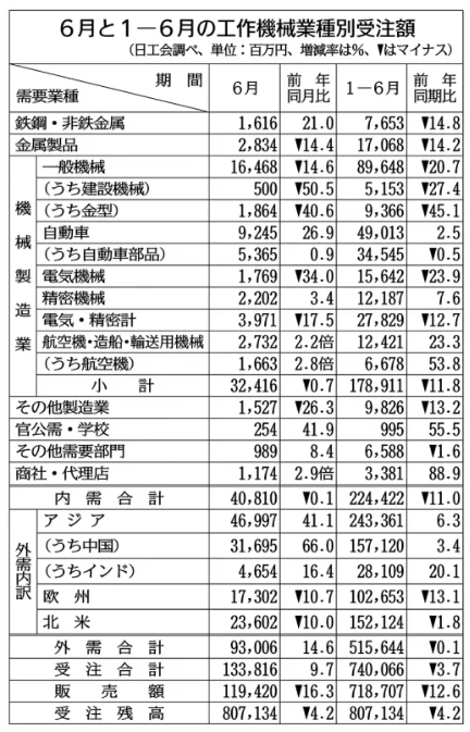 中国需求推动，6月日本机床订单同比增长9.7%,18个月来首次突破450亿日元