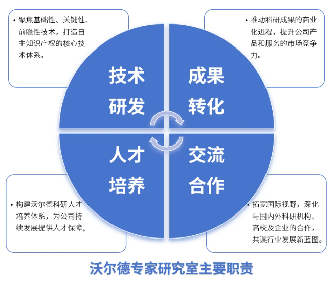 深度耕耘研发沃土，沃尔德成立专家研究室