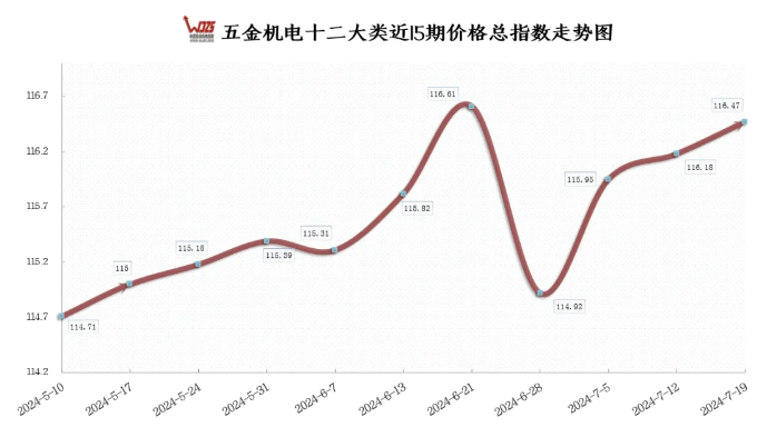上半年国民经济运行平稳 本期五金指数继续上涨