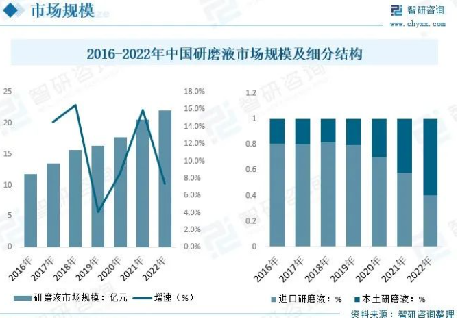 研磨液市场丨下游产业扩张，需求逐渐升级