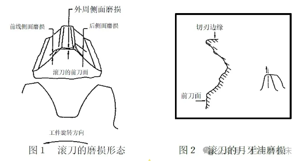 关于滚刀研磨的内容