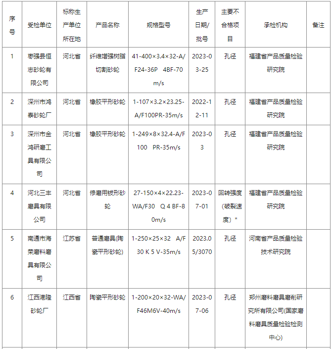 2023年砂轮产品质量国家监督抽查情况通报