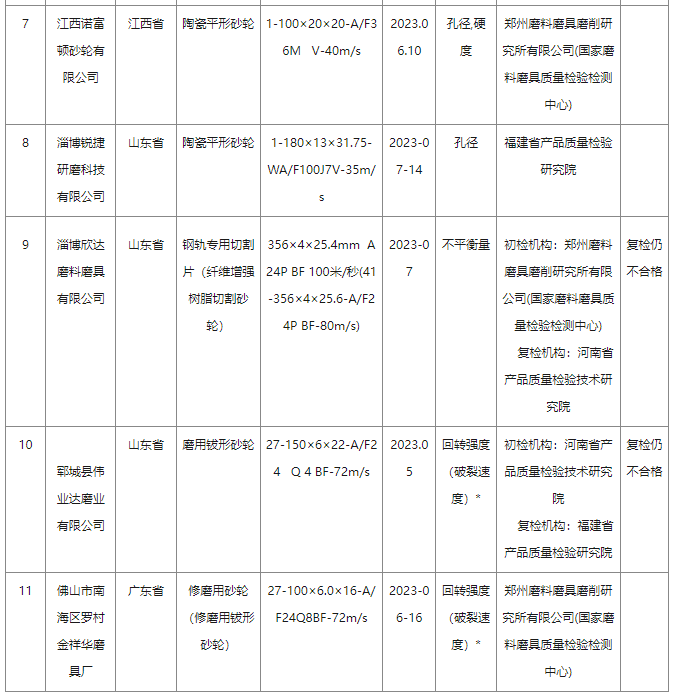 2023年砂轮产品质量国家监督抽查情况通报
