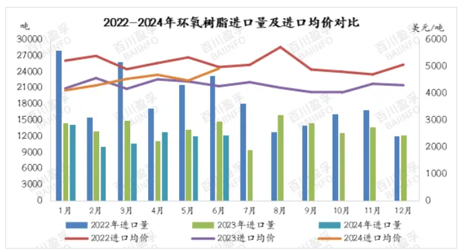 2024年6月环氧树脂进出口分析