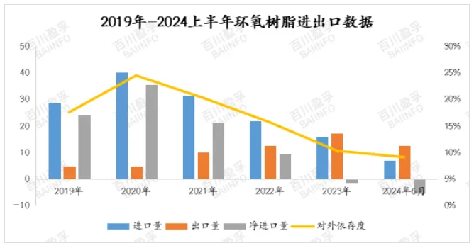 2024年6月环氧树脂进出口分析