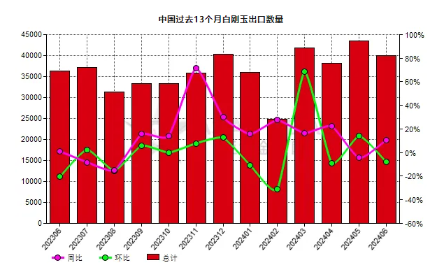 中国2024年6月份白刚玉出口量同比增加10.54%