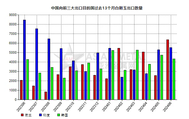 中国2024年6月份白刚玉出口量同比增加10.54%