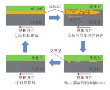 碳化硅SiC衬底抛光新方向