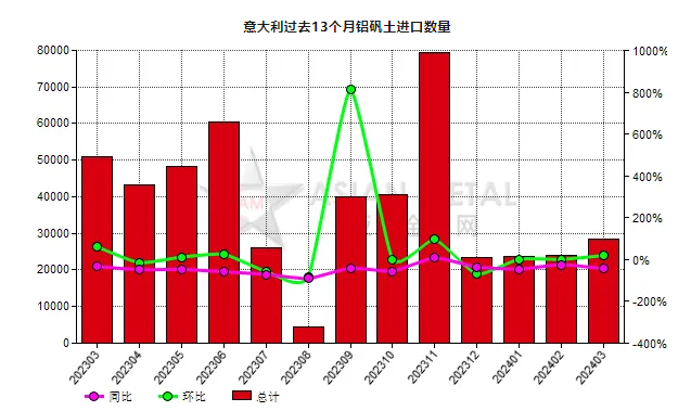 意大利2024年3月份铝矾土进口量同比减少43.91%