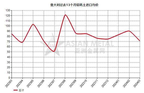 意大利2024年3月份铝矾土进口量同比减少43.91%