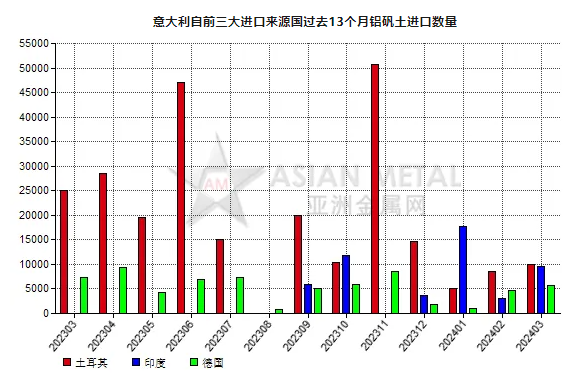意大利2024年3月份铝矾土进口量同比减少43.91%