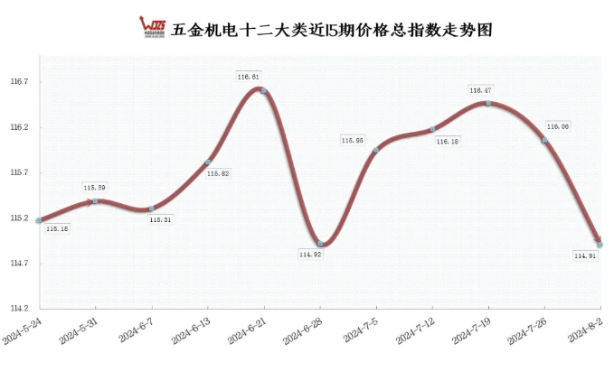 7月份制造业PMI指数略降 本期五金指数下降