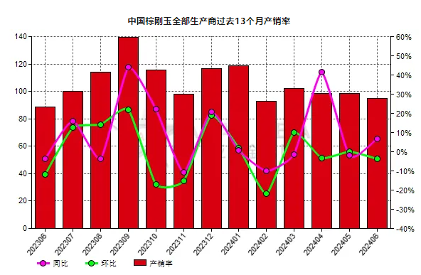 6月份中国棕刚玉生产商产销率同比增长6.84%