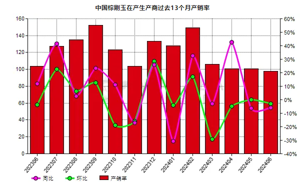 6月份中国棕刚玉生产商产销率同比增长6.84%