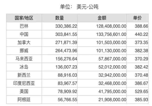 2024年3月份世界十大氧化铝进口国