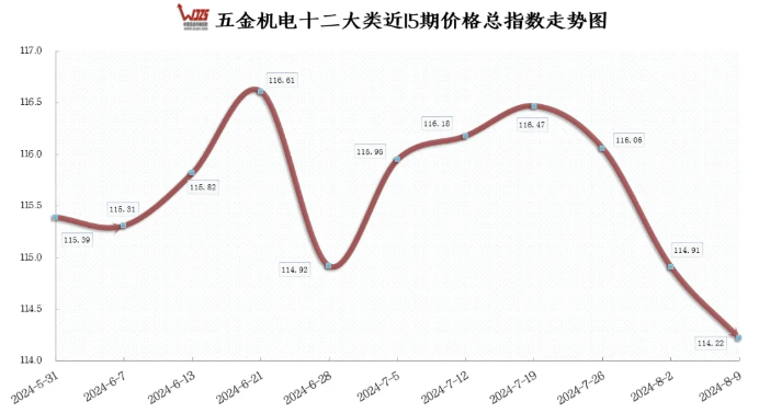 CPI同比涨幅扩大 本期五金机电指数持续下降