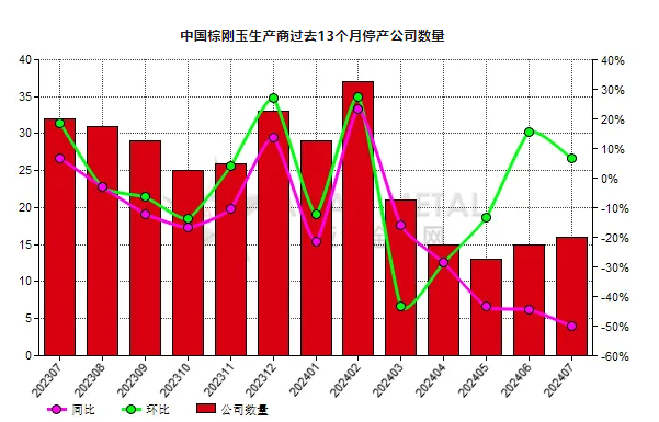 7月份中国16家棕刚玉生产商停产