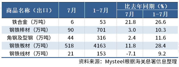 海关总署：7月中国出口板材518万吨，同比增11.8%