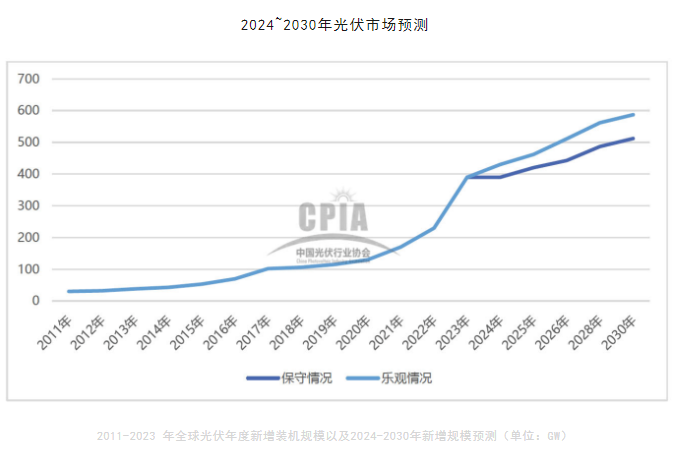 2024年光伏产业链企业，谁最有“钱景”?