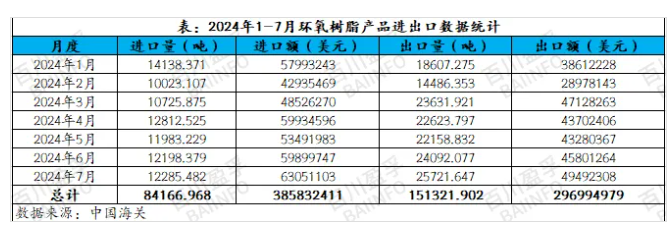 2024年7月环氧树脂进出口分析