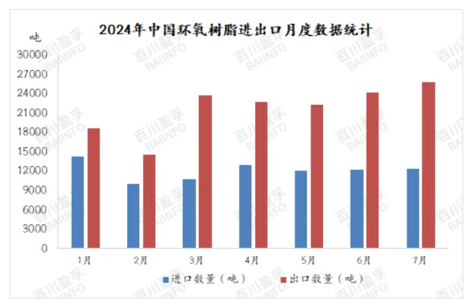 2024年7月环氧树脂进出口分析