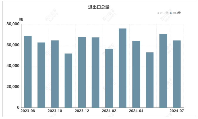 耐火材料相关产品2024年7月进出口数据发布