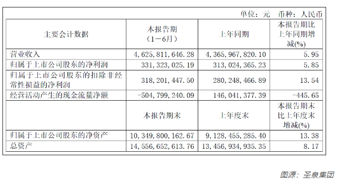 圣泉集团，上半年营收46.26亿元，封装用电子树脂陆续突破！
