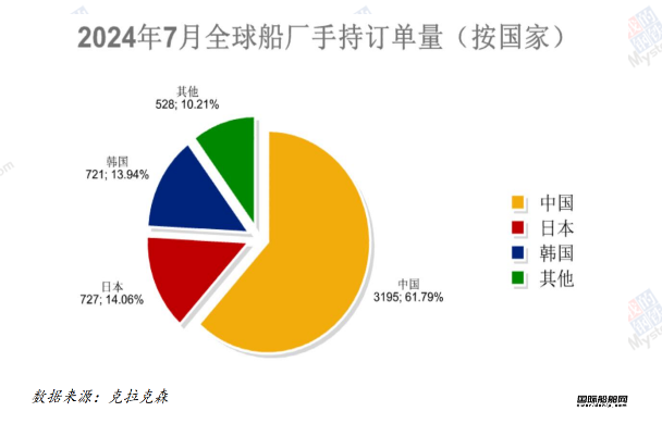 67艘！船价涨不停！最新全球造船业月报出炉