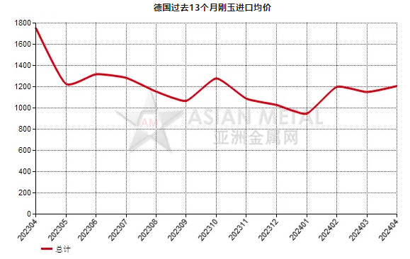 德国2024年4月份刚玉进口量同比增长40.77%
