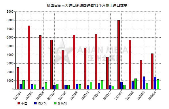 德国2024年4月份刚玉进口量同比增长40.77%