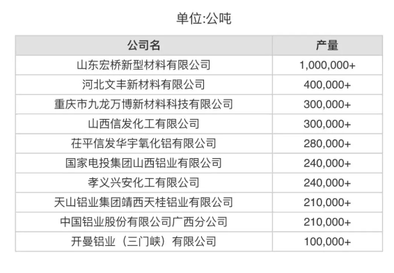 7月份中国产量最大10家氧化铝生产商