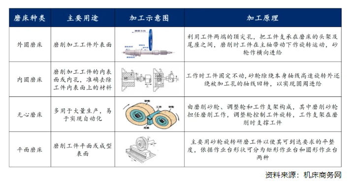重要工业母机：磨床市场增长与国产化进程的加速