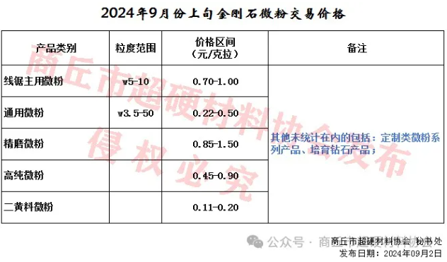 2024年9月上旬金刚石微粉交易价格