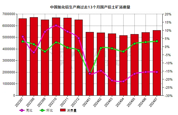 7月份中国氧化铝生产商国产铝土矿消费量同比下降15.48%