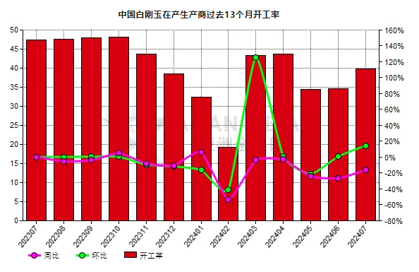 7月份中国白刚玉生产商开工率环比提高14.71%