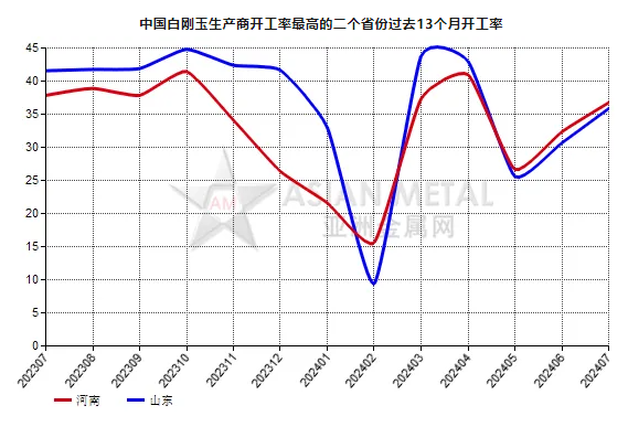 7月份中国白刚玉生产商开工率环比提高14.71%