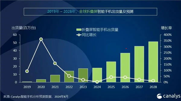 2024年智能手机市场迎来增长狂欢：全球出货量预破12亿台