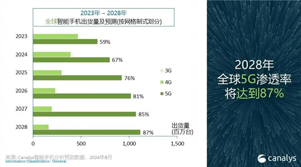 2024年智能手机市场迎来增长狂欢：全球出货量预破12亿台