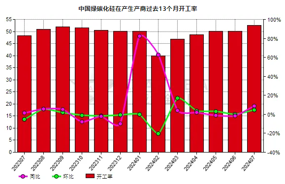 7月份中国绿碳化硅生产商开工率同比增长15.44%