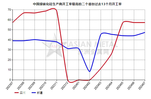 7月份中国绿碳化硅生产商开工率同比增长15.44%
