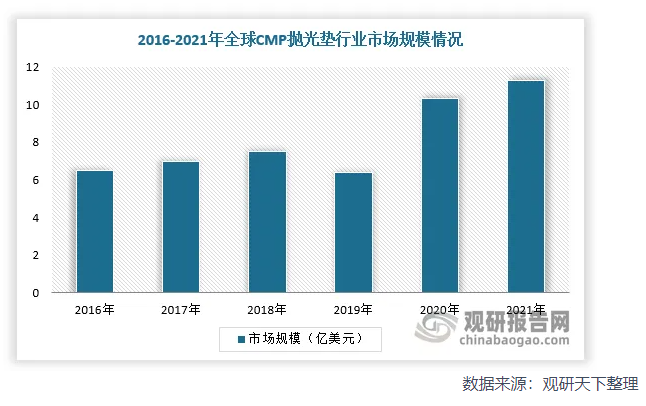 我国CMP抛光垫行业分析：市场规模持续扩大 国产企业破茧而出