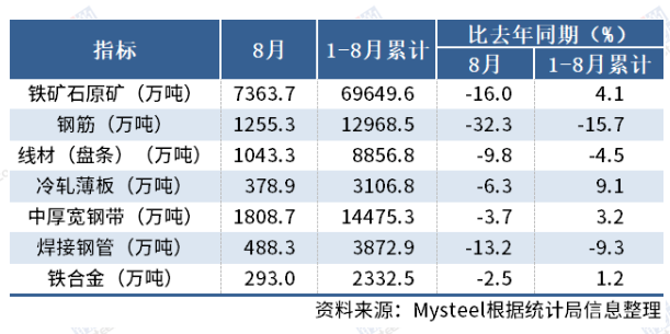 国家统计局：8月中国钢筋产量1255.3万吨，同比降32.3%